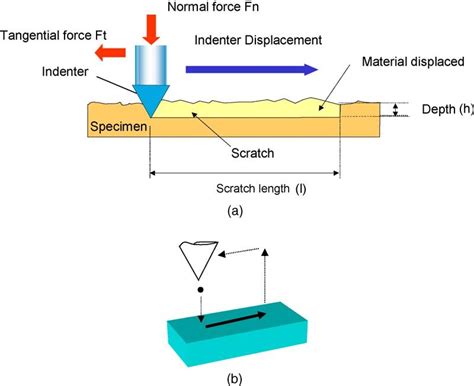 scratch test distance|how long before scratch test.